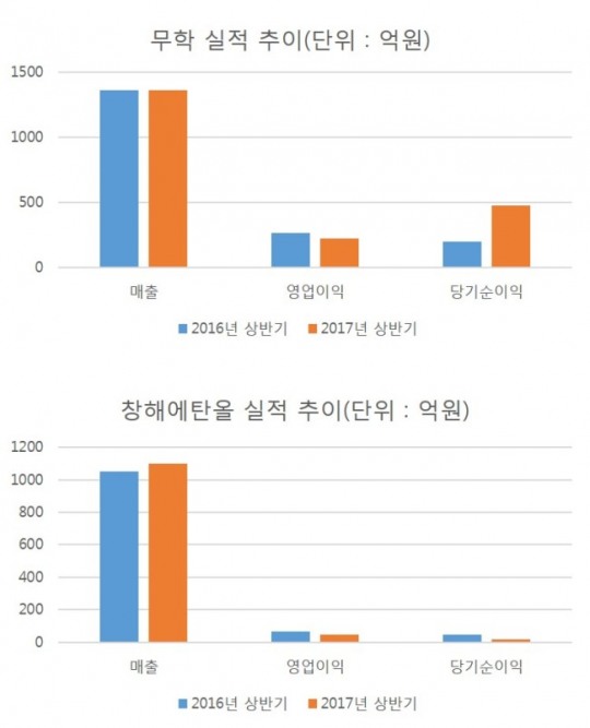 판촉ㆍ원가상승에 주저앉은 주류社