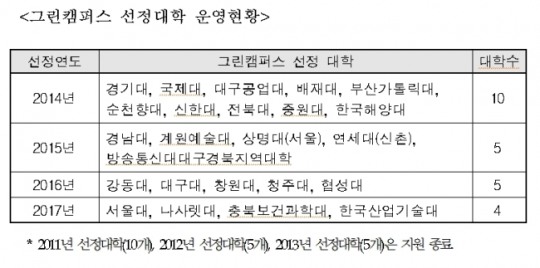환경공단, 그린캠퍼스 대학생 친환경 캠프 운영