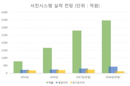 [생생코스닥] 서진시스템, 2분기 이어 3분기도 실적 고공행진 전망