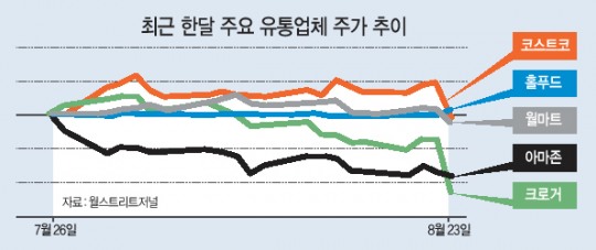 홀푸드 품은 아마존 ‘가격전쟁’ 선포…美유통업계 초긴장