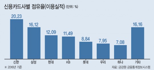 KB vs 신한…롯데카드인수‘진검승부’