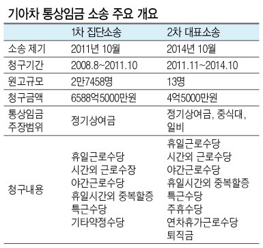 [기아차 통상임금 소송 패소] 최악 경영환경 “엎친데 덮친격”…한국자동차 ‘밤길’ 가나