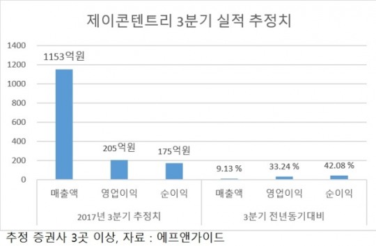 방송 콘텐츠 흥행+영화 성수기로 3분기 기대되는 제이콘텐트리