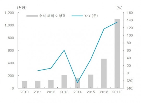 올해 뿐인 여행사 추석 특수?…출국자는 계속 늘어