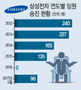 삼성전자 최대 임원인사 ‘승진프라이데이’열리나