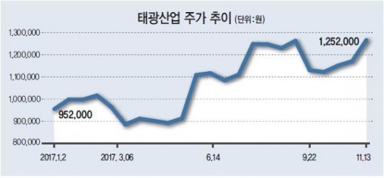PTA·지배구조 개선에 웃는 ‘태광산업’…고유가에 발목 잡힐라