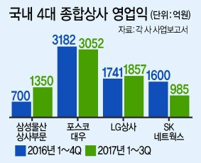 ‘신사업 효과’…종합상사 ‘옛 명성’을 되찾다