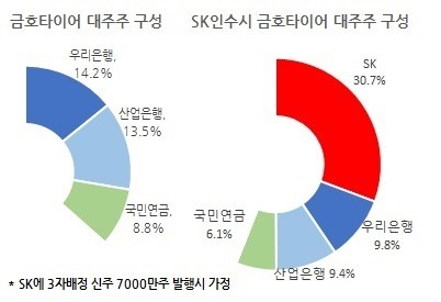 채권단, 금호타이어 SK에 팔면 손익계산서는...