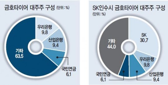 금호타이어, SK에 팔면 땡처리?…채권단 손익 저울질