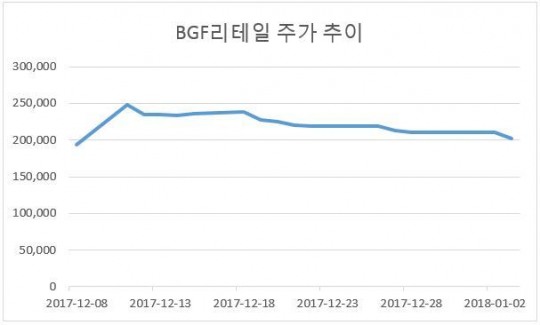 최저임금 직격탄...편의점주 주가ㆍ실적전망 모두 ‘비실’