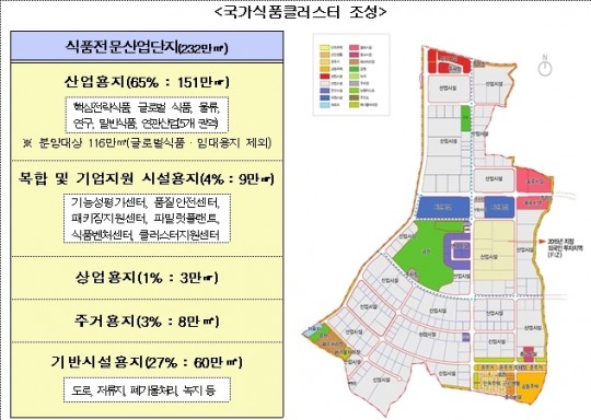 익산 국가식품클러스터, 국내외 식품기업 유치 50곳 돌파