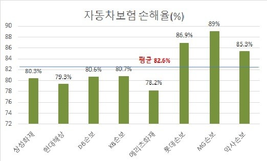車보험, 삼성ㆍDBㆍ메리츠 실속 챙겼다