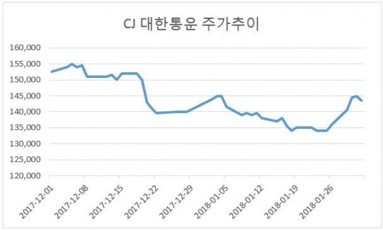 KRX300 편입 CJ대한통운, 악재 딛고 반등하나