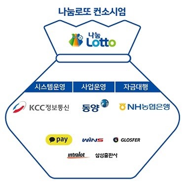 차기사업자 입찰 ‘나눔로또컨소시엄’ 출범