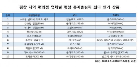 [편의점, 평창에 웃다 ①] 평창 편의점서 가장 많이 팔린 상품은? 수호랑ㆍ클라우드