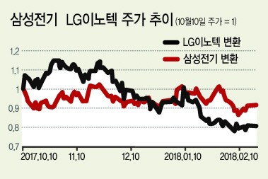 IT 부품대장주 희비교차…삼성전기 ‘맑음’-LG이노텍 ‘흐림’