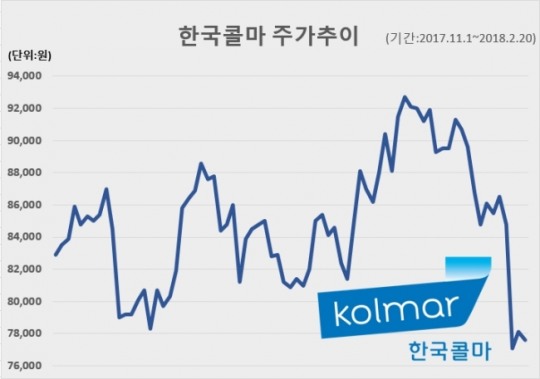 CJ헬스케어 품은 한국콜마 ‘제약주 날개’ 달고 반등할까