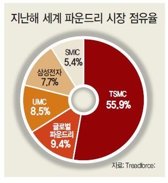 삼성전자 “최첨단 EUV 라인 발판…파운드리 글로벌 빅2로”