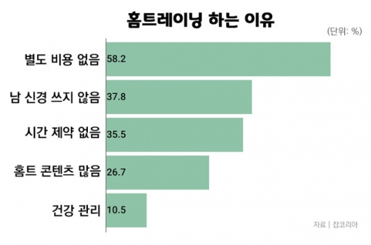 [TAPAS]홈트가 헬스클럽보다 돈 적게 들까