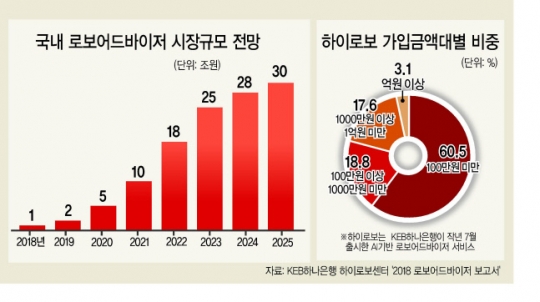 ‘로보어드바이저’ 투자실력, 인간 펀드매니저 이겼다