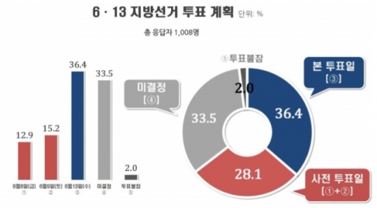 6ㆍ13 투표일 선호도 보니…본투표 36.4%, 사전투표 28.1%