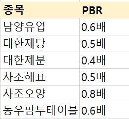 남북경협주 부담?… ‘식료품주’ 주목