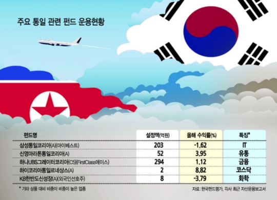 쏟아지는 통일펀드, 넘쳐나는 전략