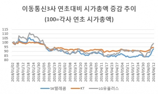 바닥 딛은 통신株, 넘어야 할 산은?