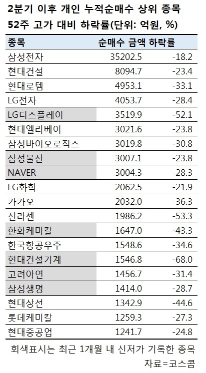 “바닥인 줄 알고 샀더니”…개미 몰린 우량주, 날마다 신저가