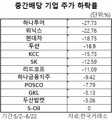매력 잃은 배당주…배당시즌에 고난 연속