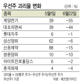 경협주 광풍 멎었는데…우선주 더 늘었다