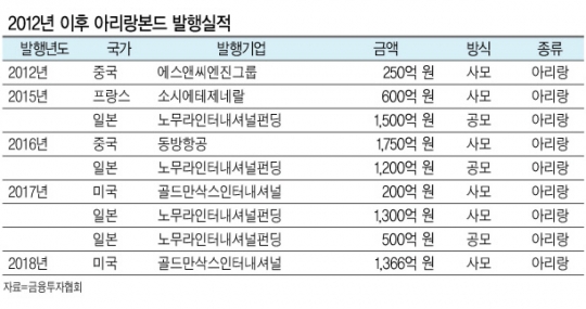 투자수요 막는 금융규제…‘아리랑본드’ 성장기회 잃는다