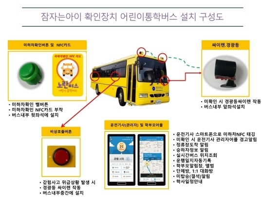 어린이통학버스, 잠자는 아이 확인 장치로 사고 예방