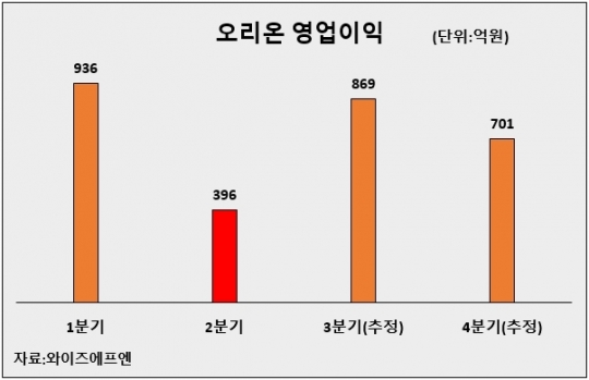 연초 ‘과속’한 오리온, 中 실적부진에 ‘식품 대장주’도 뺏겨