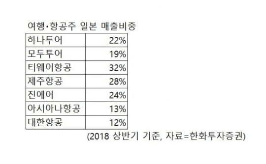 여행ㆍ항공주, 일본 재해에 3분기 실적 ‘먹구름’