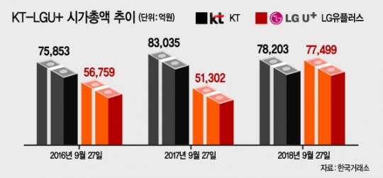 통신주 ‘넘버2’ 자리 내놔~ LG유플러스, KT에 도전장