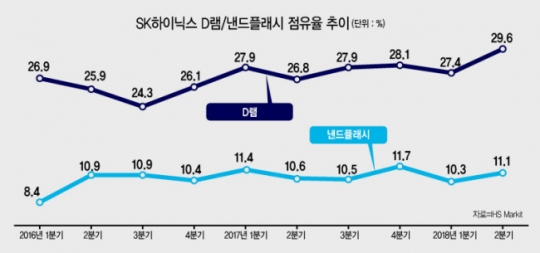 [신규 반도체공장 M15 준공] SK하이닉스, 낸드 날개 달고…글로벌 반도체 ‘투톱’ 도약