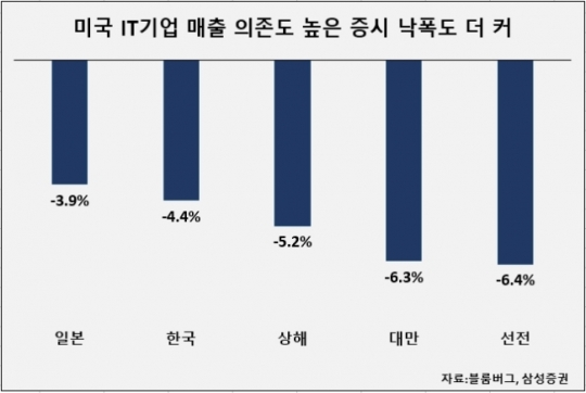 IT주 위험신호 곳곳서 깜빡