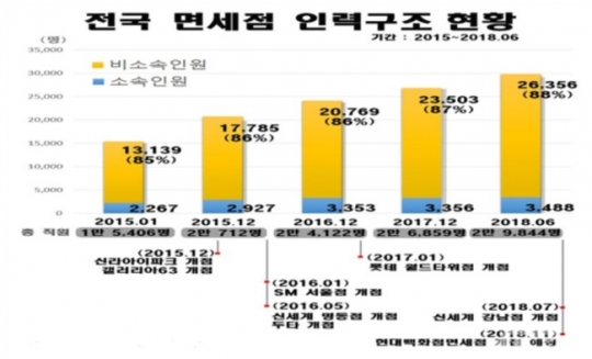 [국감]국내면세점 인력의 88% 파견ㆍ협력업체 직원