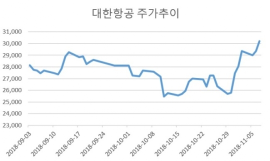 반등하는 항공주...‘LCC 최강’ 제주항공vs‘LCC무풍지대’ 대한항공