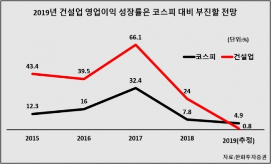 건설주 내년부턴 옥석가리기 시작