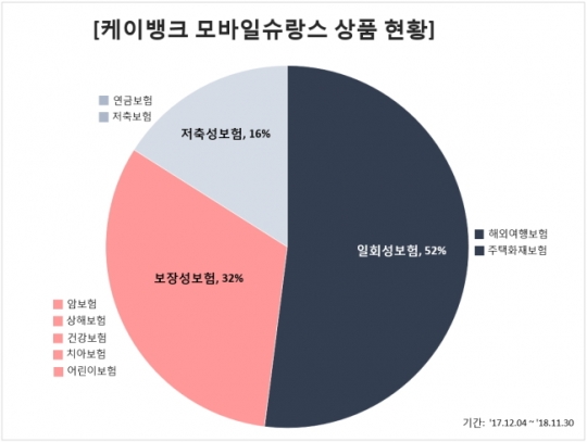 케이뱅크, 모바일슈랑스 1년만에 2000건 가입