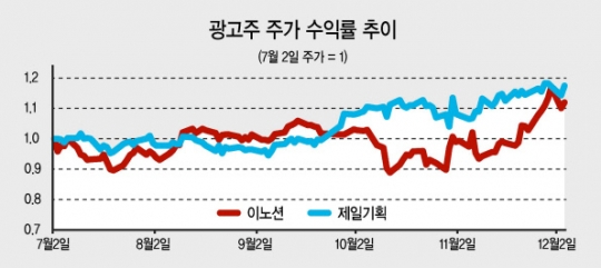 뛰는 제일기획 vs 쫓는 이노션 ‘잘나가는’ 광고업종 양대산맥