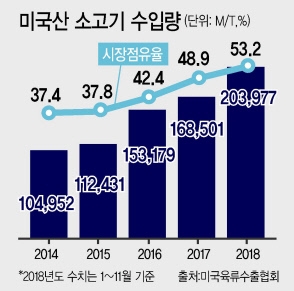 장바구니 물가 부담…물 만난 수입육