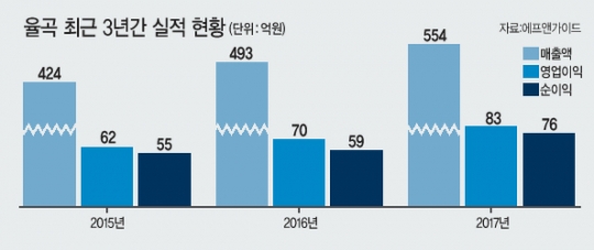 ‘자격미달’ 율곡…결국 증시 데뷔 연기