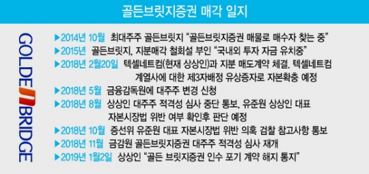 KTB투자證, 골든브릿지증권 인수 추진