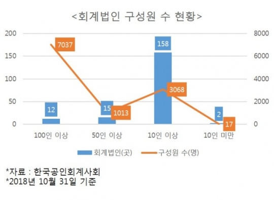 ‘뭉쳐야 산다’...중소회계법인 연이은 합병 왜?