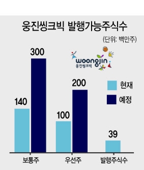 웅진씽크빅, 수권자본 2배로…증자 수순?