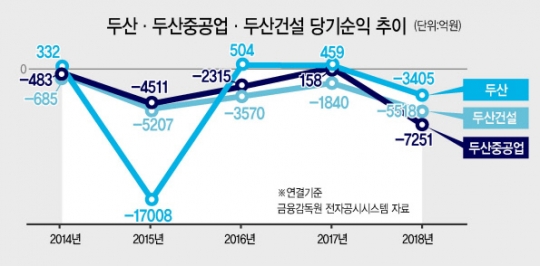 또 건설 구하기 나선 두산그룹…이번이 마지막(?)