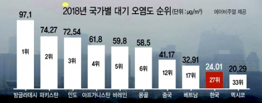 대기오염 최악 100개 도시…57곳이 중국